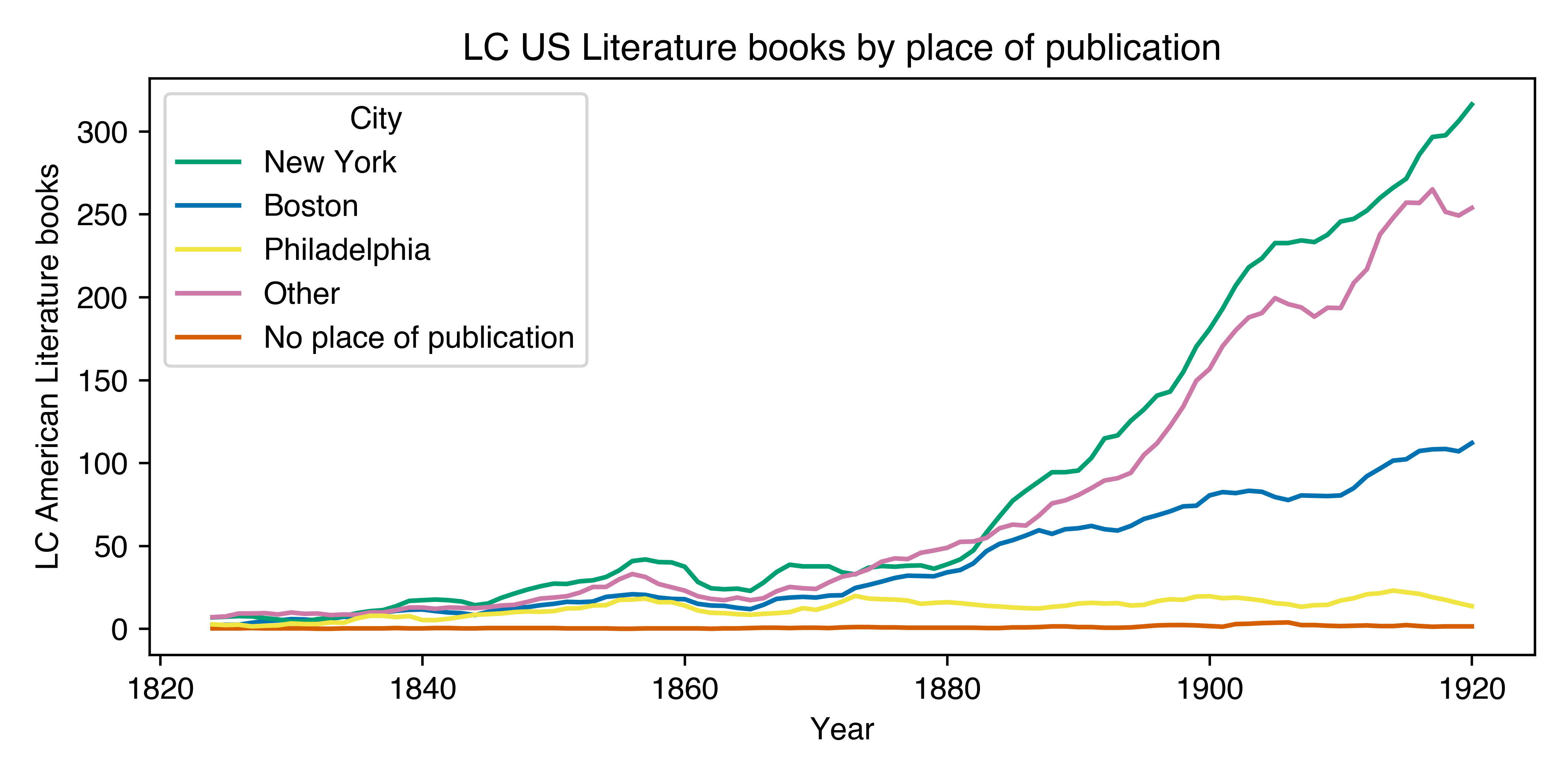 Figure 2: Five-year rolling average of LC US literature books by place of publication