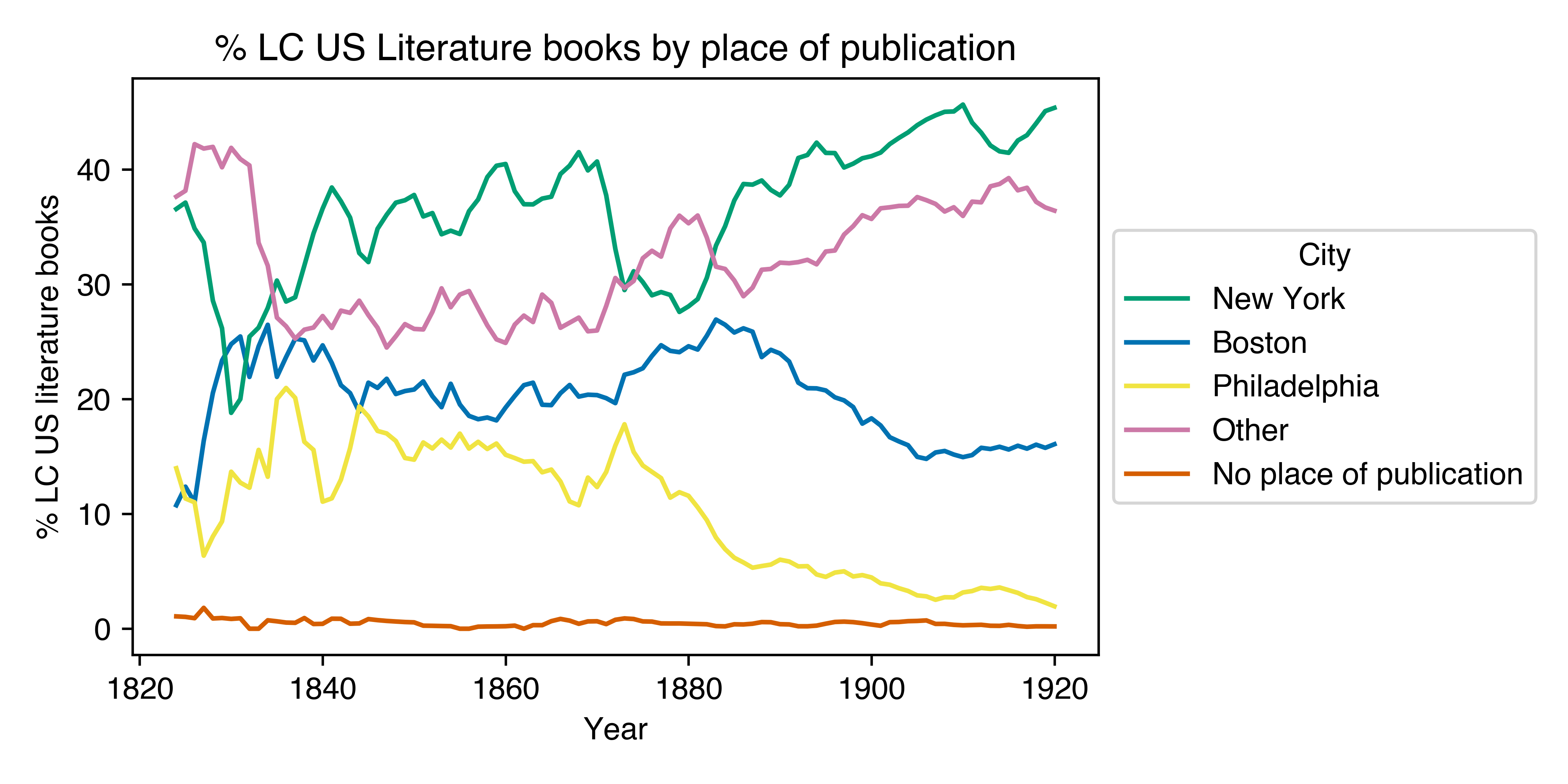 Figure 3: Five-year rolling average of the percentage of LC US literature books by place of publication